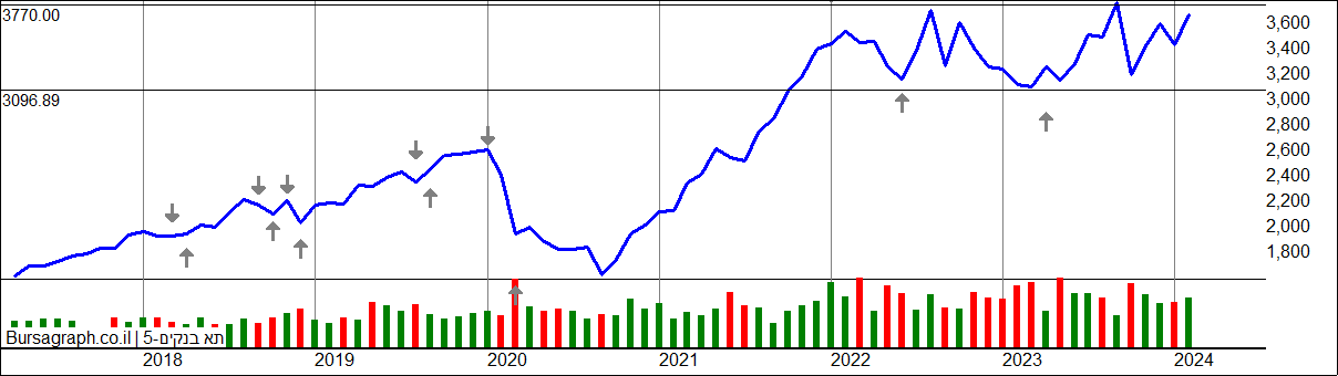 מדד הבנקים - גרף חודשי