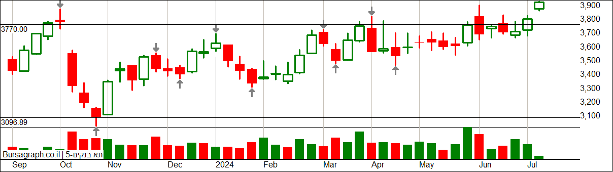 מדד הבנקים - גרף שבועי
