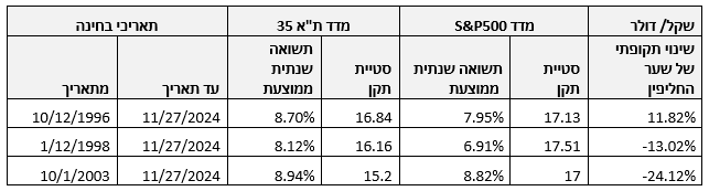 השוואת תשואות בין מדד SP500 לבין מדד תא 35