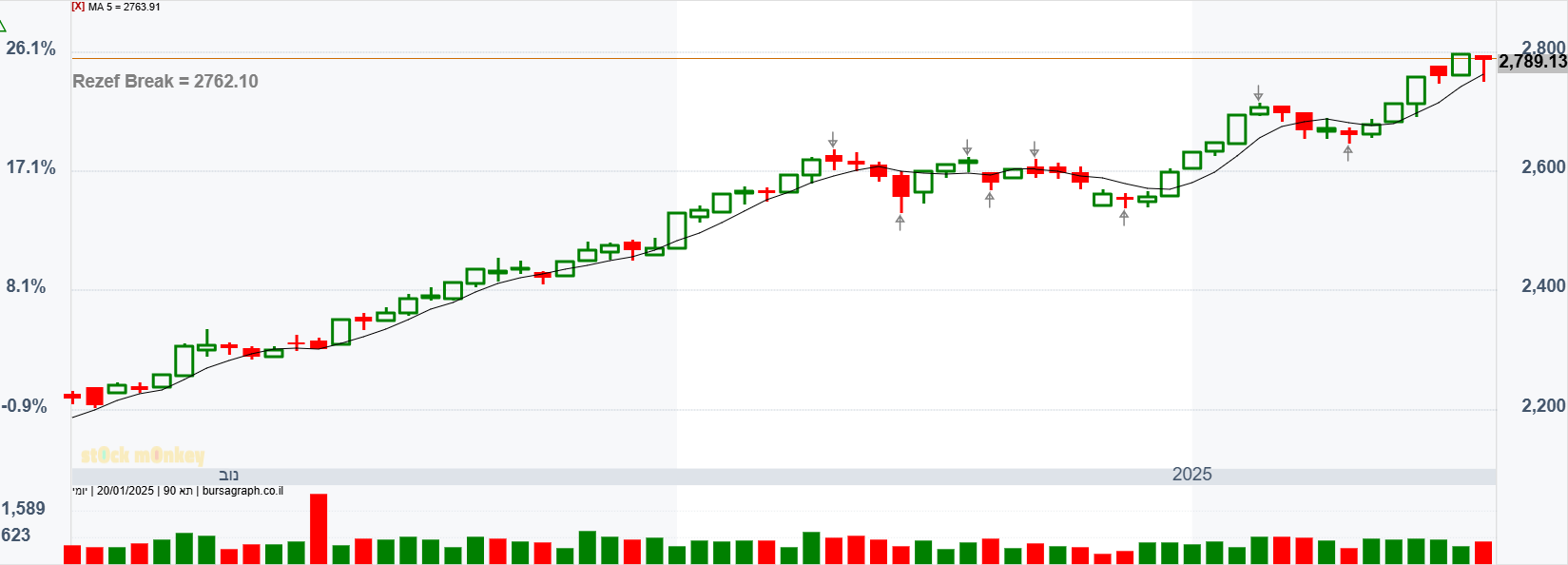 מדד ת"א 90 - גרף יומי מדד ת"א 90 - גרף יומי