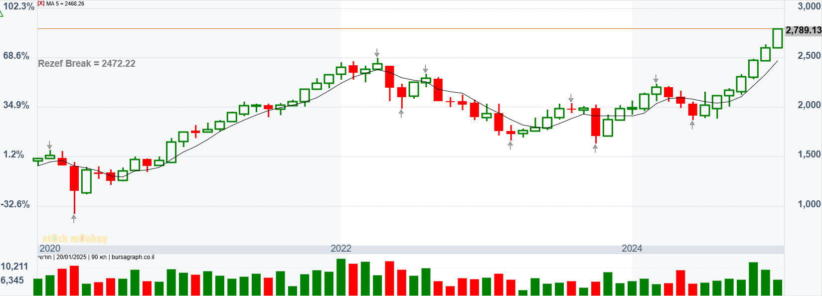 מדד ת"א 90 - גרף חודשי מדד ת"א 90 - גרף חודשי