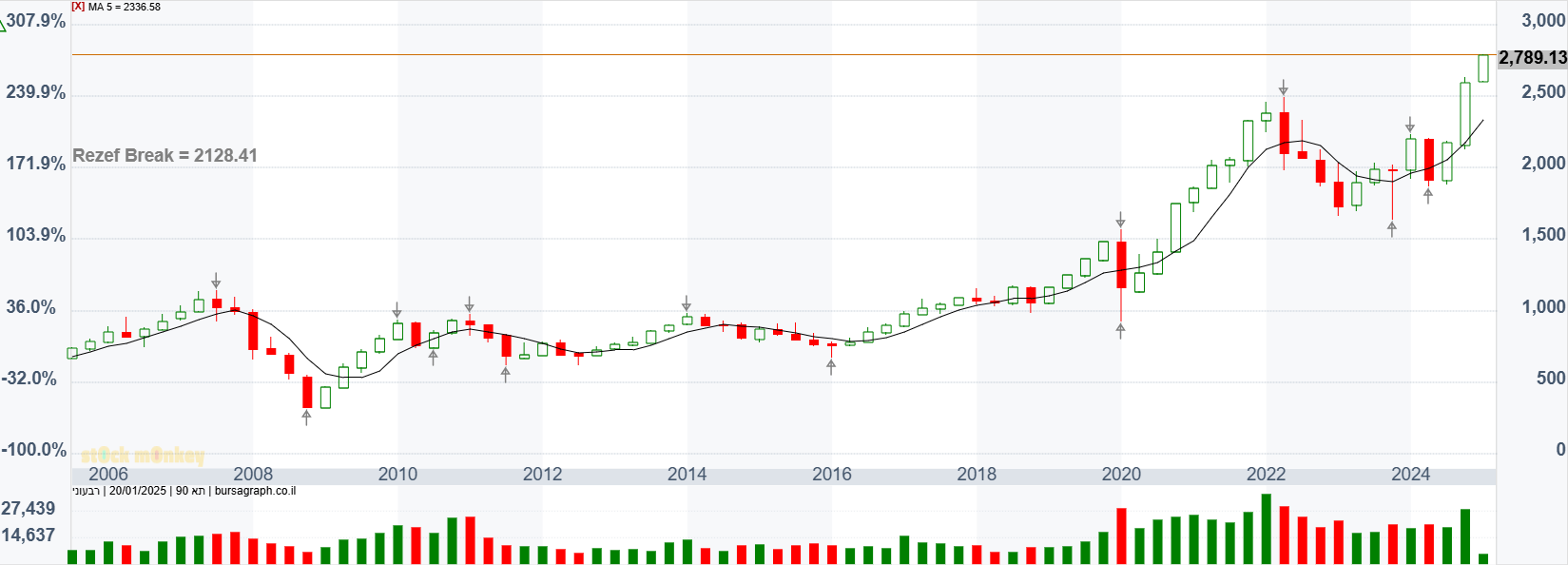 מדד ת"א 90 גרף רבעוני מדד ת"א 90 גרף רבעוני