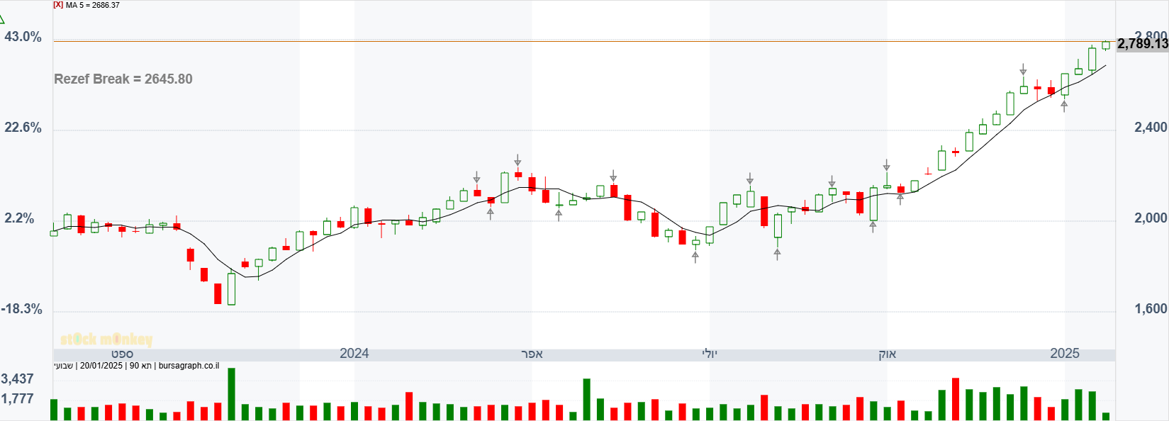 מדד ת"א 90 - גרף שבועי מדד ת"א 90 - גרף שבועי