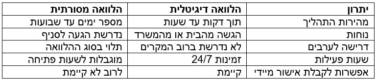 יתרונות ההלוואה הדיגיטלית לעומת הלוואה מסורתית