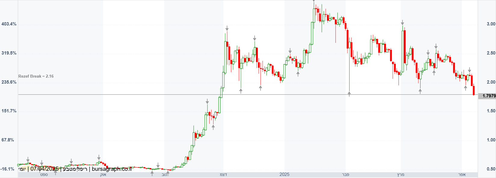 XRP - גרף יומי XRP - גרף יומי