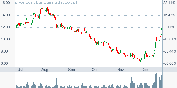 גרף מניית ZIM